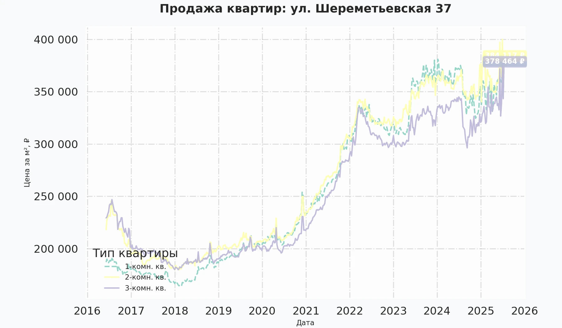 График изменения цены на квартиру Москва, ул. Шереметьевская, 37 37