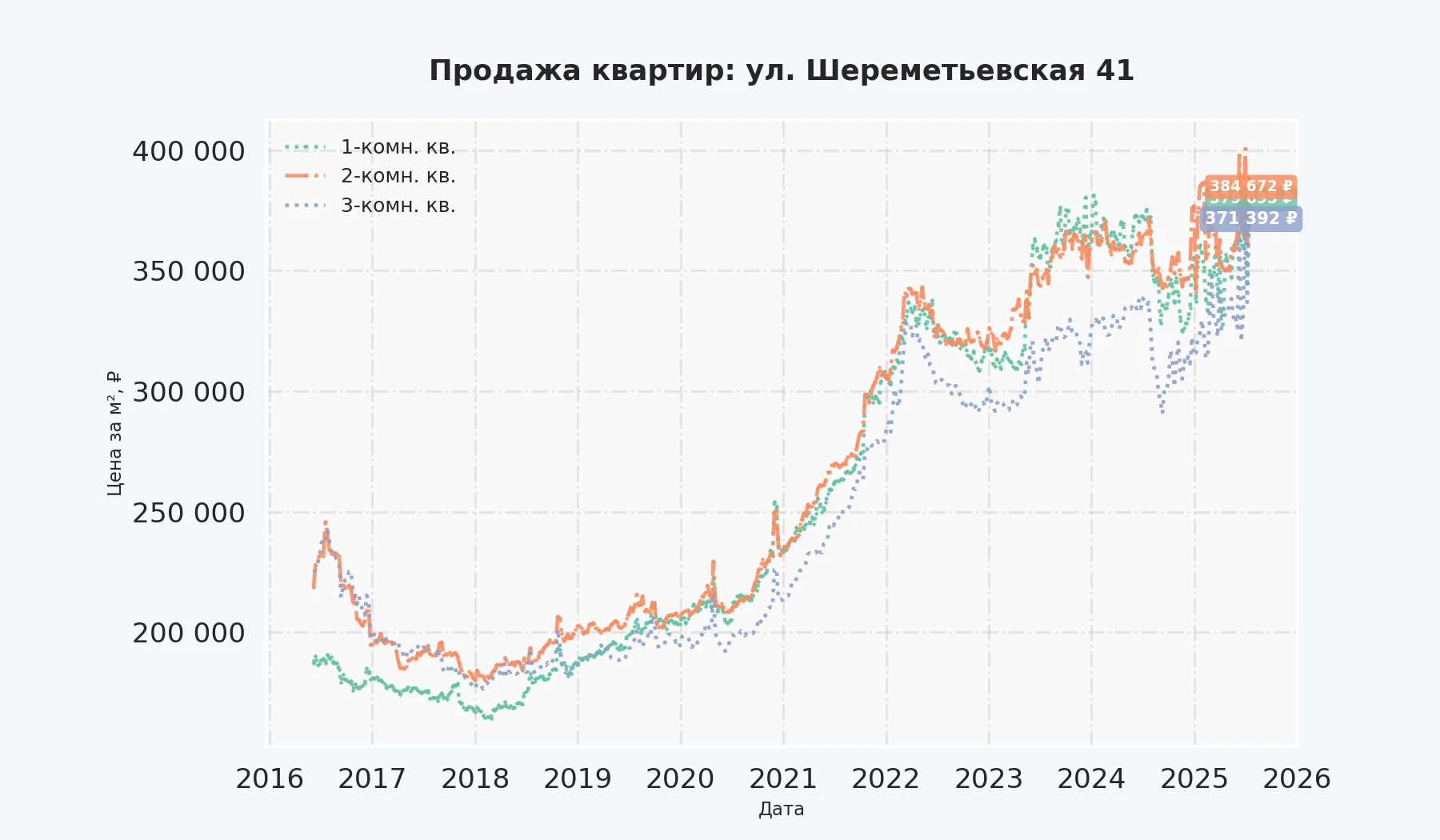 График изменения цены на квартиру Москва, ул. Шереметьевская, 41 41
