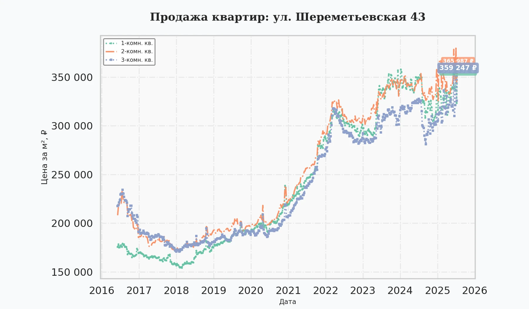 График изменения цены на квартиру Москва, ул. Шереметьевская, 43 43