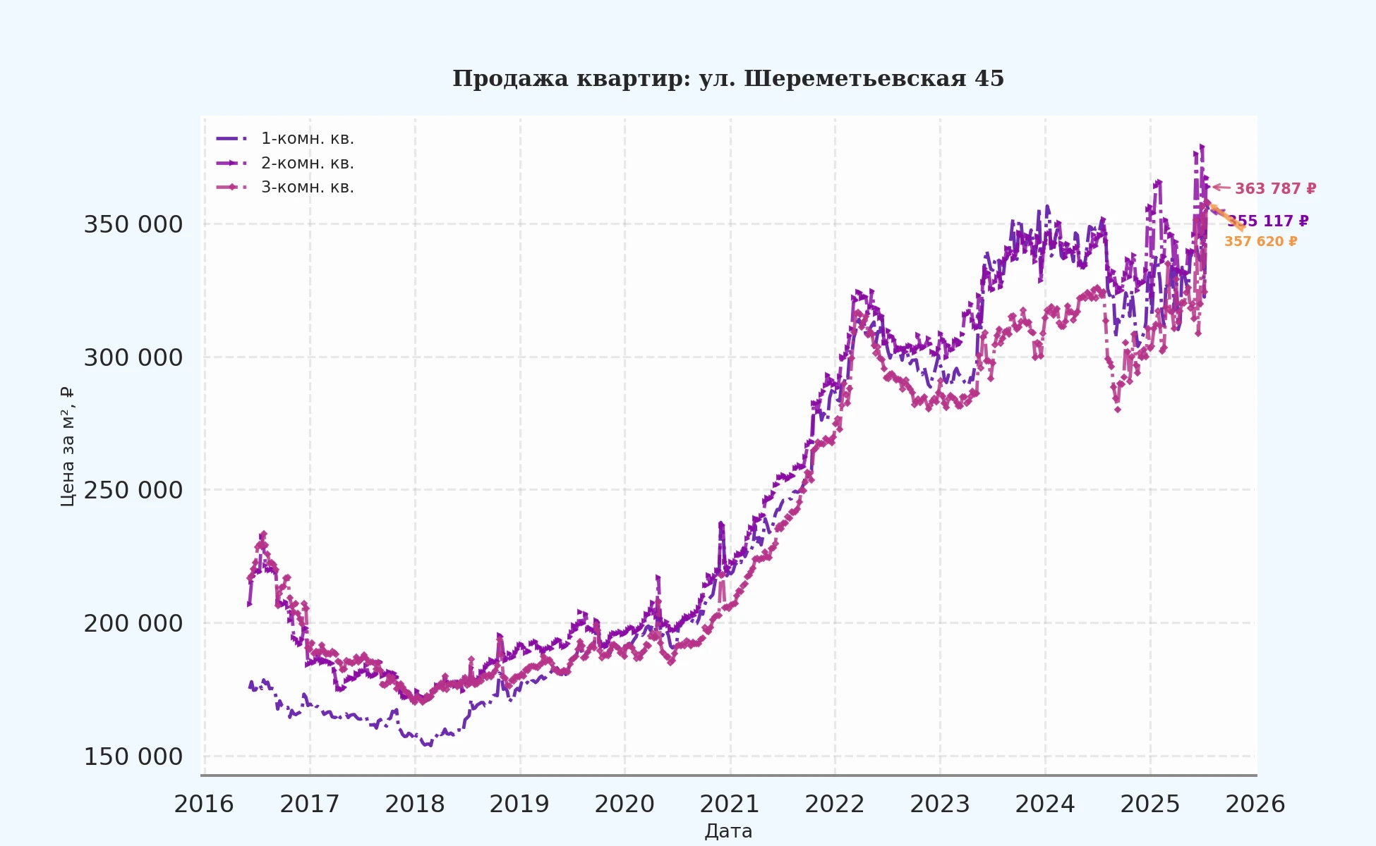 График изменения цены на квартиру Москва, ул. Шереметьевская, 45 45