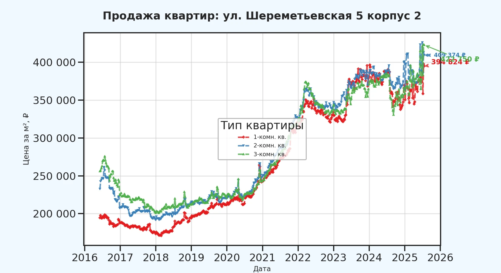 График изменения цены на квартиру Москва, ул. Шереметьевская, 5 корпус 2 5 корпус 2