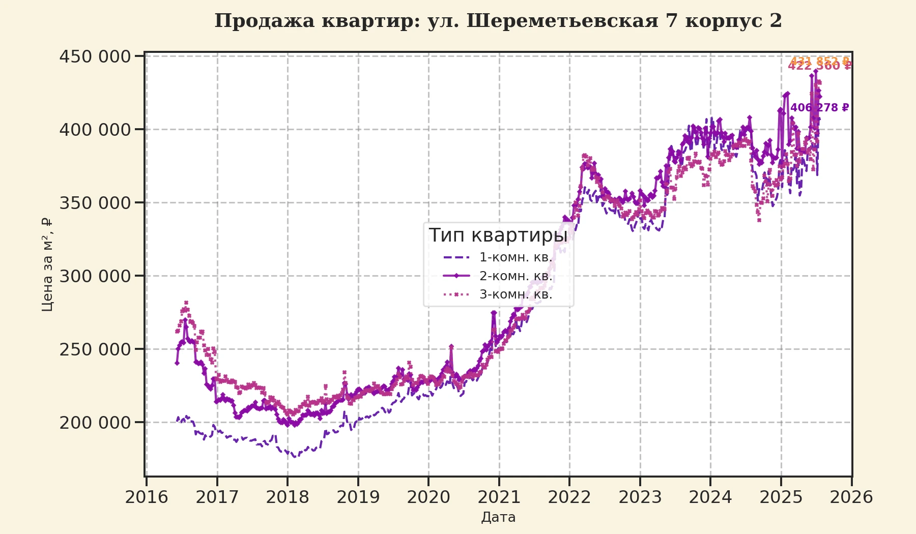 График изменения цены на квартиру Москва, ул. Шереметьевская, 7 корпус 2 7 корпус 2