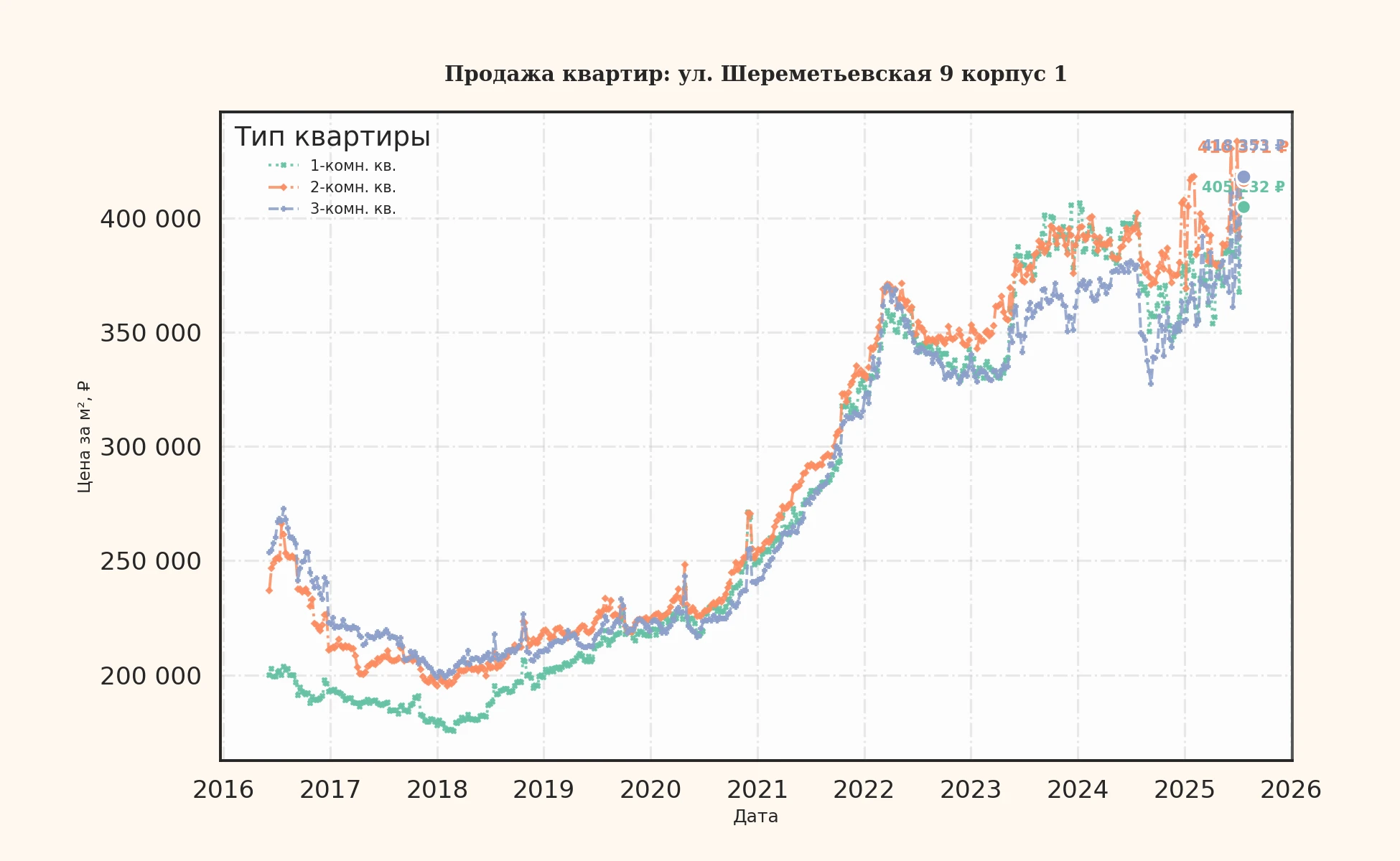 График изменения цены на квартиру Москва, ул. Шереметьевская, 9 корпус 1 9 корпус 1