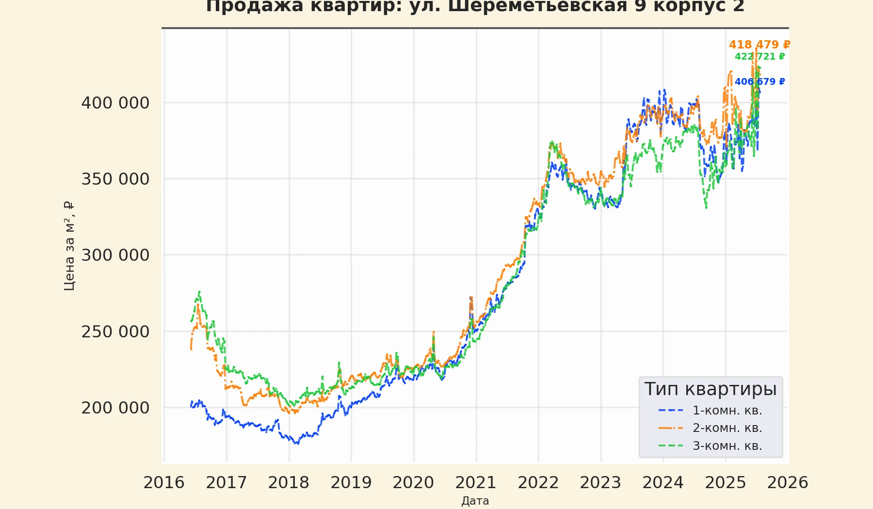 График изменения цены на квартиру Москва, ул. Шереметьевская, 9 корпус 2 9 корпус 2