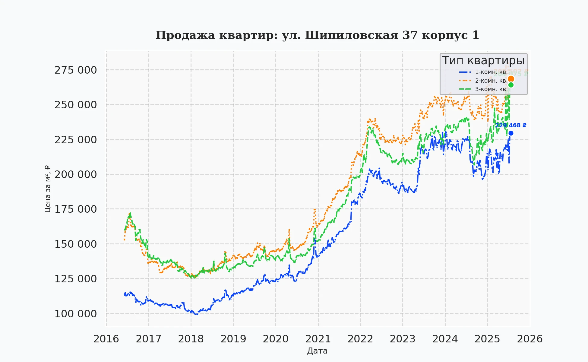 График изменения цены на квартиру Москва, ул. Шипиловская, 37 корпус 1 37 корпус 1