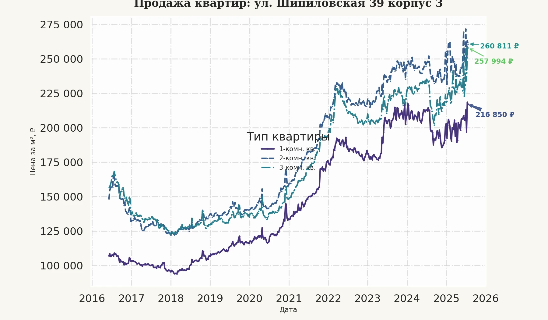 График изменения цены на квартиру Москва, ул. Шипиловская, 39 корпус 3 39 корпус 3