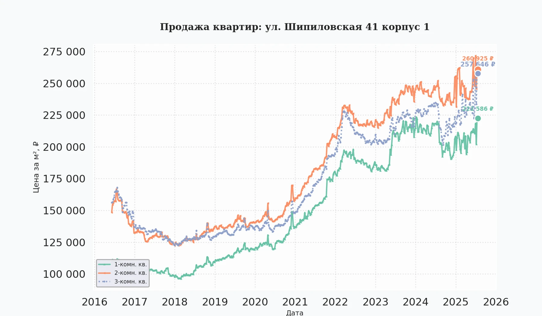График изменения цены на квартиру Москва, ул. Шипиловская, 41 корпус 1 41 корпус 1