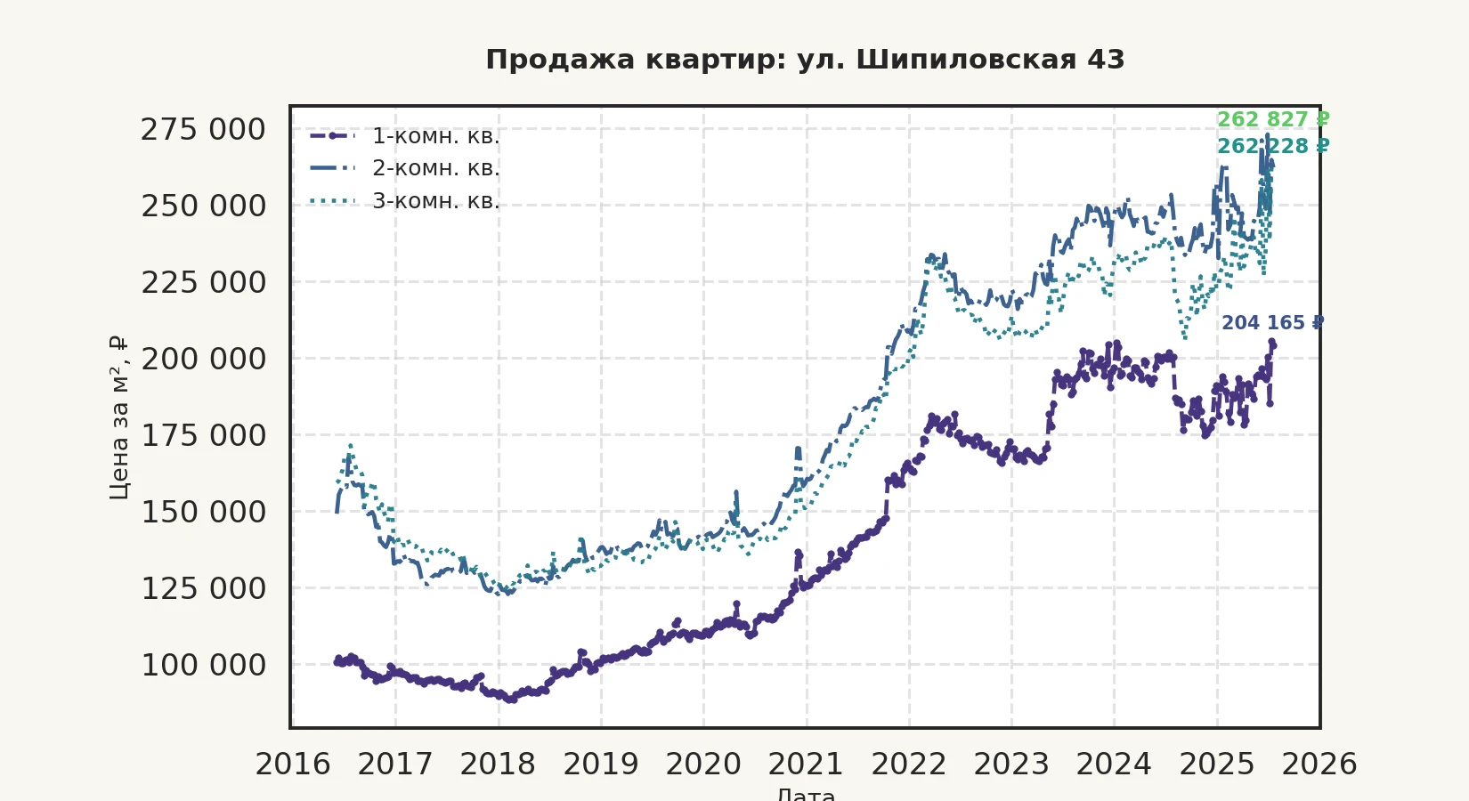 График изменения цены на квартиру Москва, ул. Шипиловская, 43 43