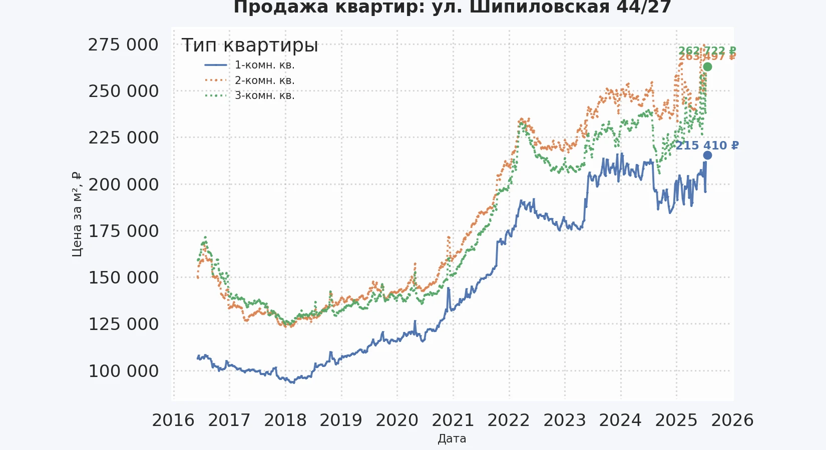 График изменения цены на квартиру Москва, ул. Шипиловская, 44/27 44/27