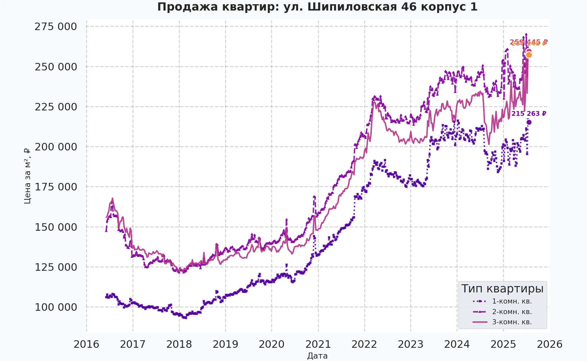 График изменения цены на квартиру Москва, ул. Шипиловская, 46 корпус 1 46 корпус 1