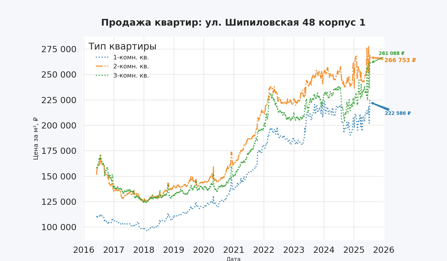 График изменения цены на квартиру Москва, ул. Шипиловская, 48 корпус 1 48 корпус 1