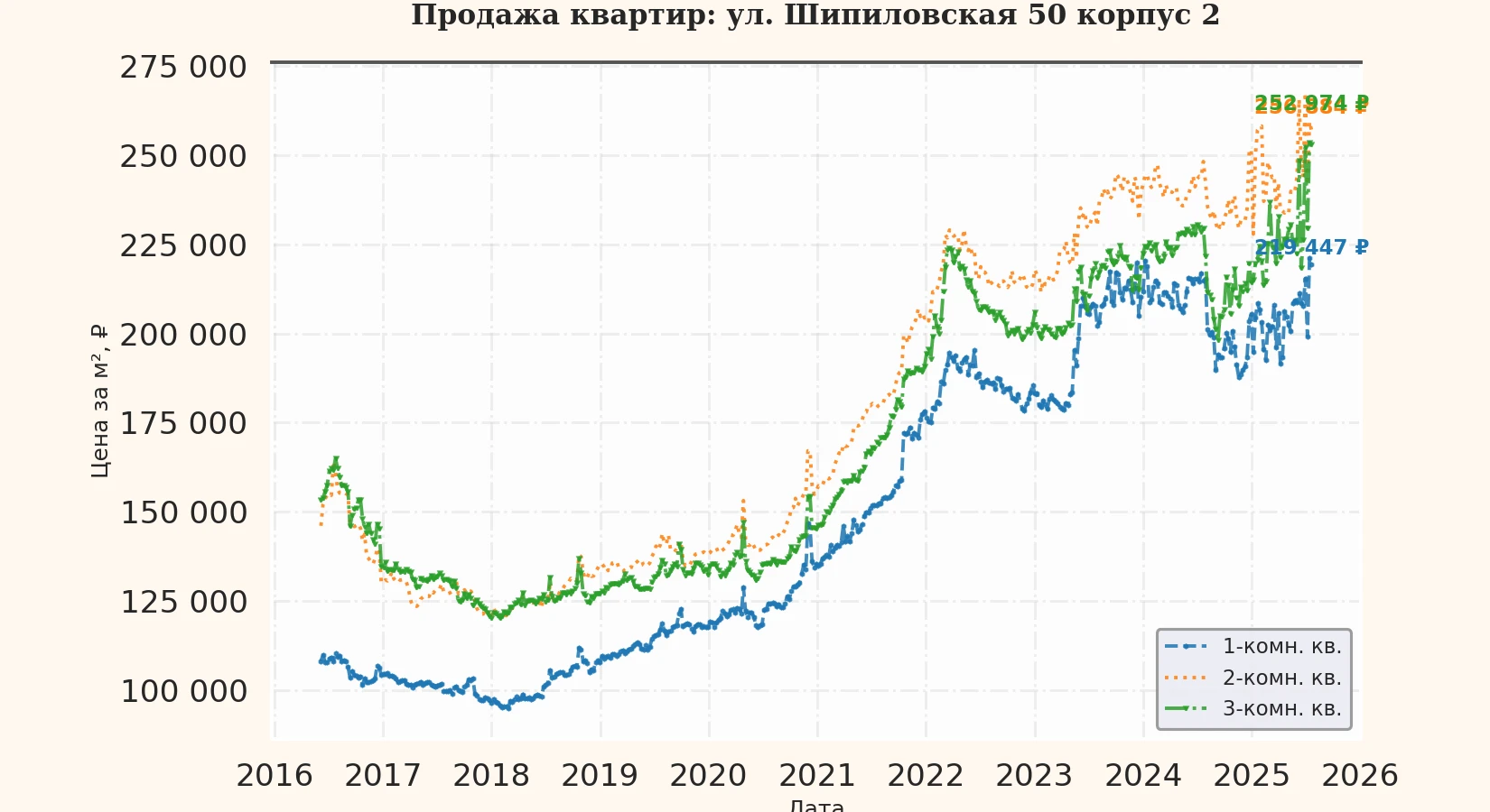 График изменения цены на квартиру Москва, ул. Шипиловская, 50 корпус 2 50 корпус 2