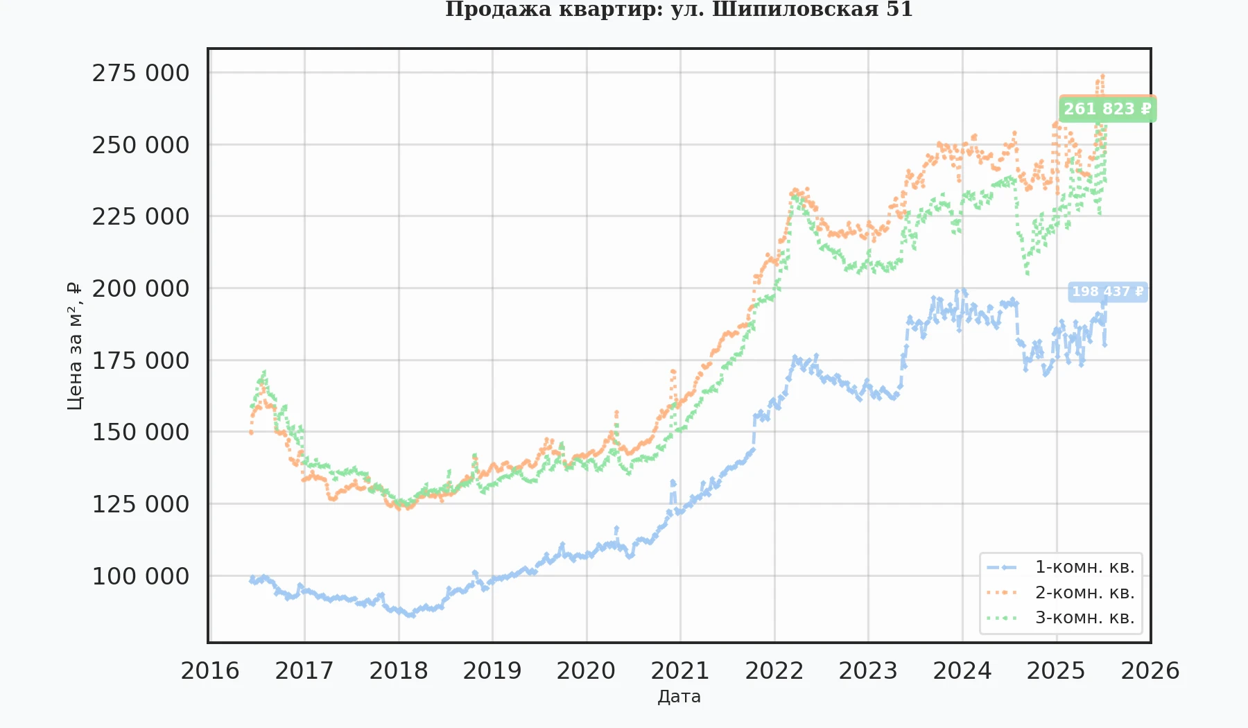 График изменения цены на квартиру Москва, ул. Шипиловская, 51 51