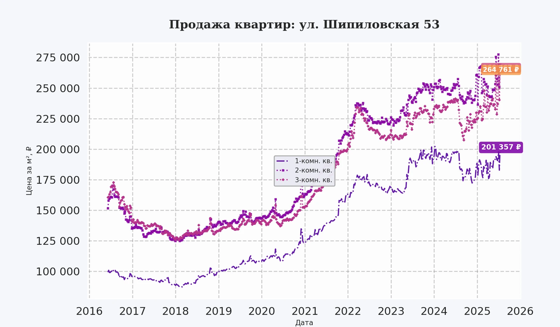 График изменения цены на квартиру Москва, ул. Шипиловская, 53 53