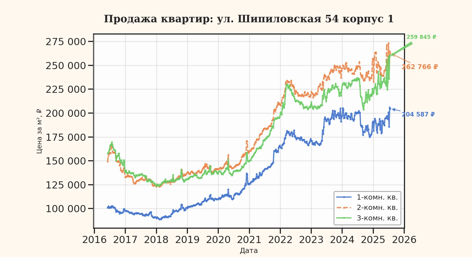 График изменения цены на квартиру Москва, ул. Шипиловская, 54 корпус 1 54 корпус 1