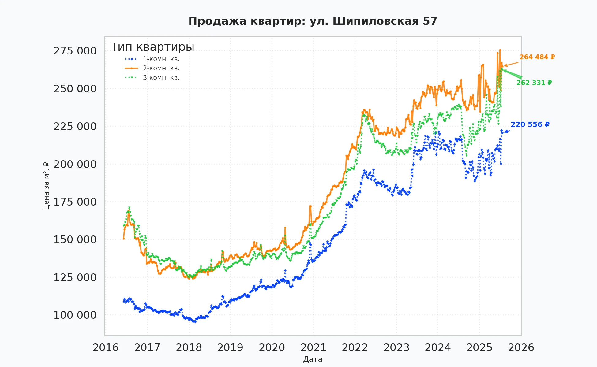 График изменения цены на квартиру Москва, ул. Шипиловская, 57 57