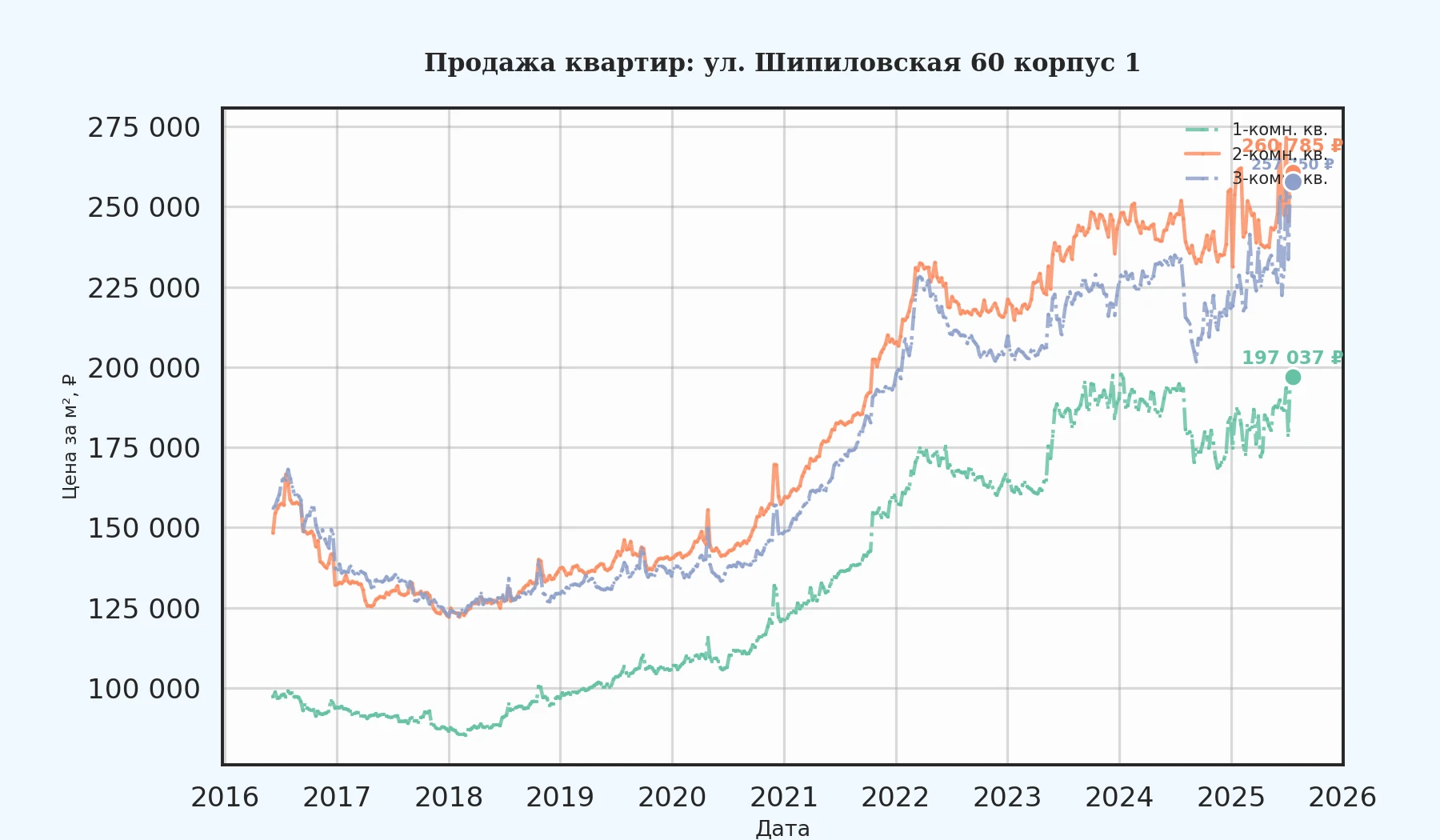 График изменения цены на квартиру Москва, ул. Шипиловская, 60 корпус 1 60 корпус 1