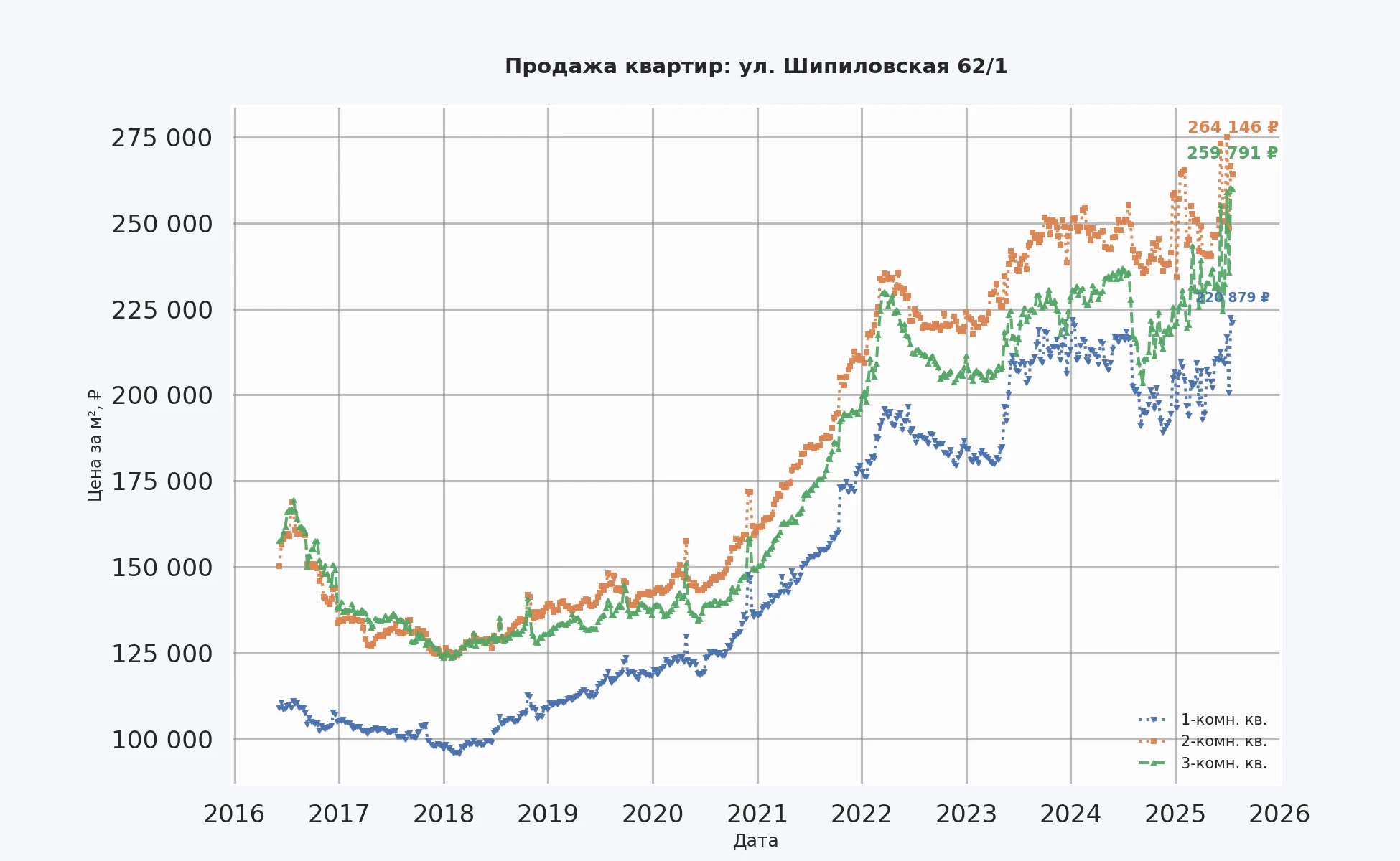 График изменения цены на квартиру Москва, ул. Шипиловская, 62/1 62/1