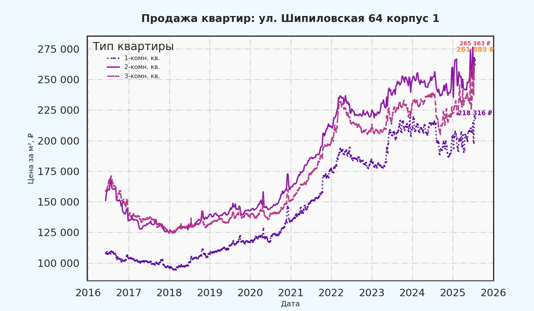 График изменения цены на квартиру Москва, ул. Шипиловская, 64 корпус 1 64 корпус 1