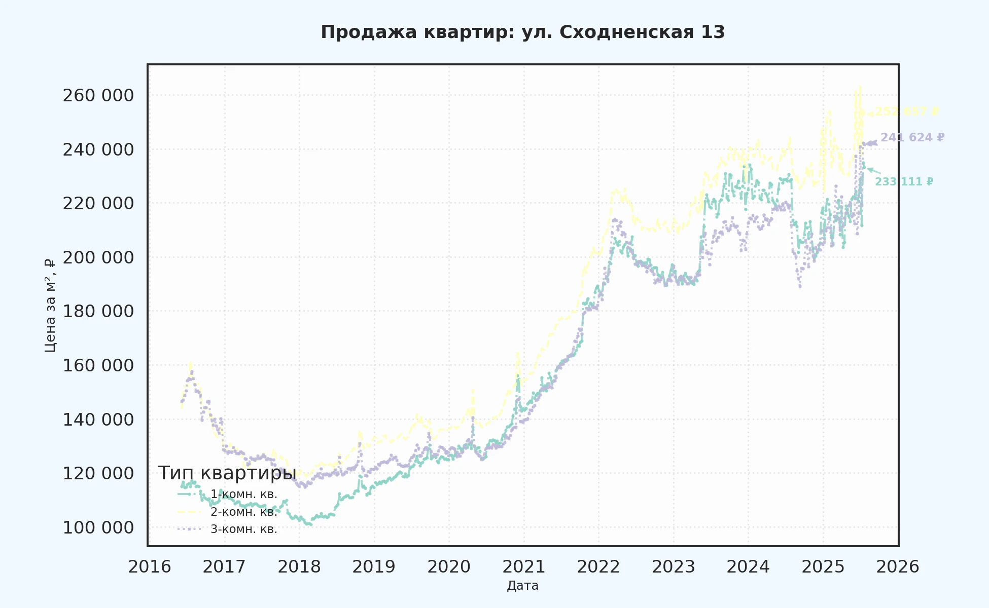 График изменения цены на квартиру Москва, ул. Сходненская, 13 13