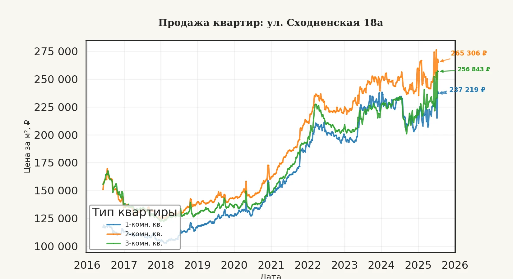 График изменения цены на квартиру Москва, ул. Сходненская, 18А 18А