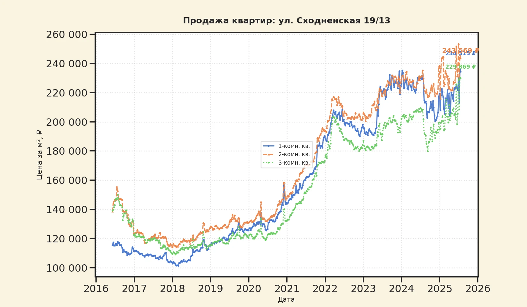 График изменения цены на квартиру Москва, ул. Сходненская, 19/13 19/13