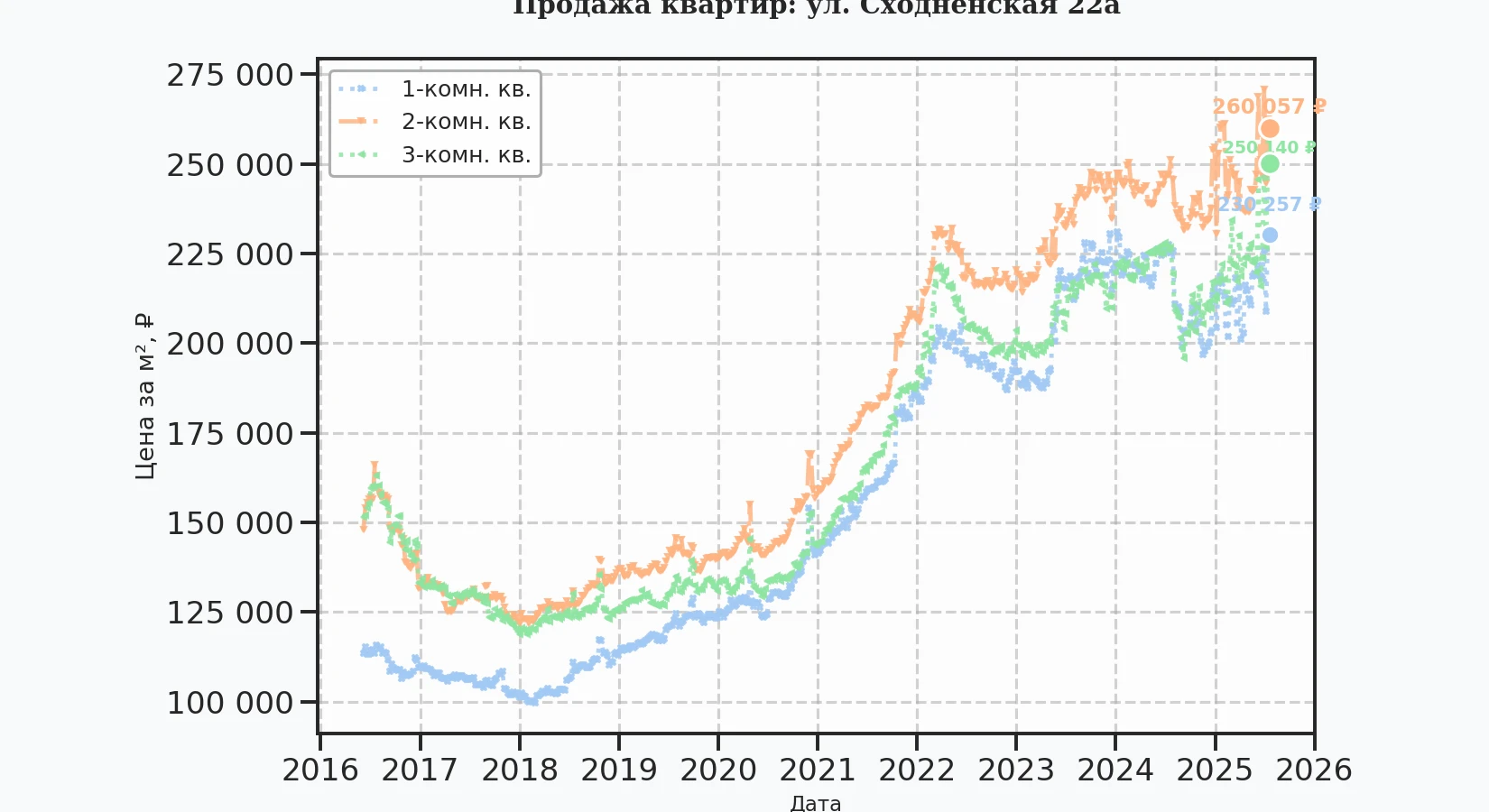 График изменения цены на квартиру Москва, ул. Сходненская, 22А 22А