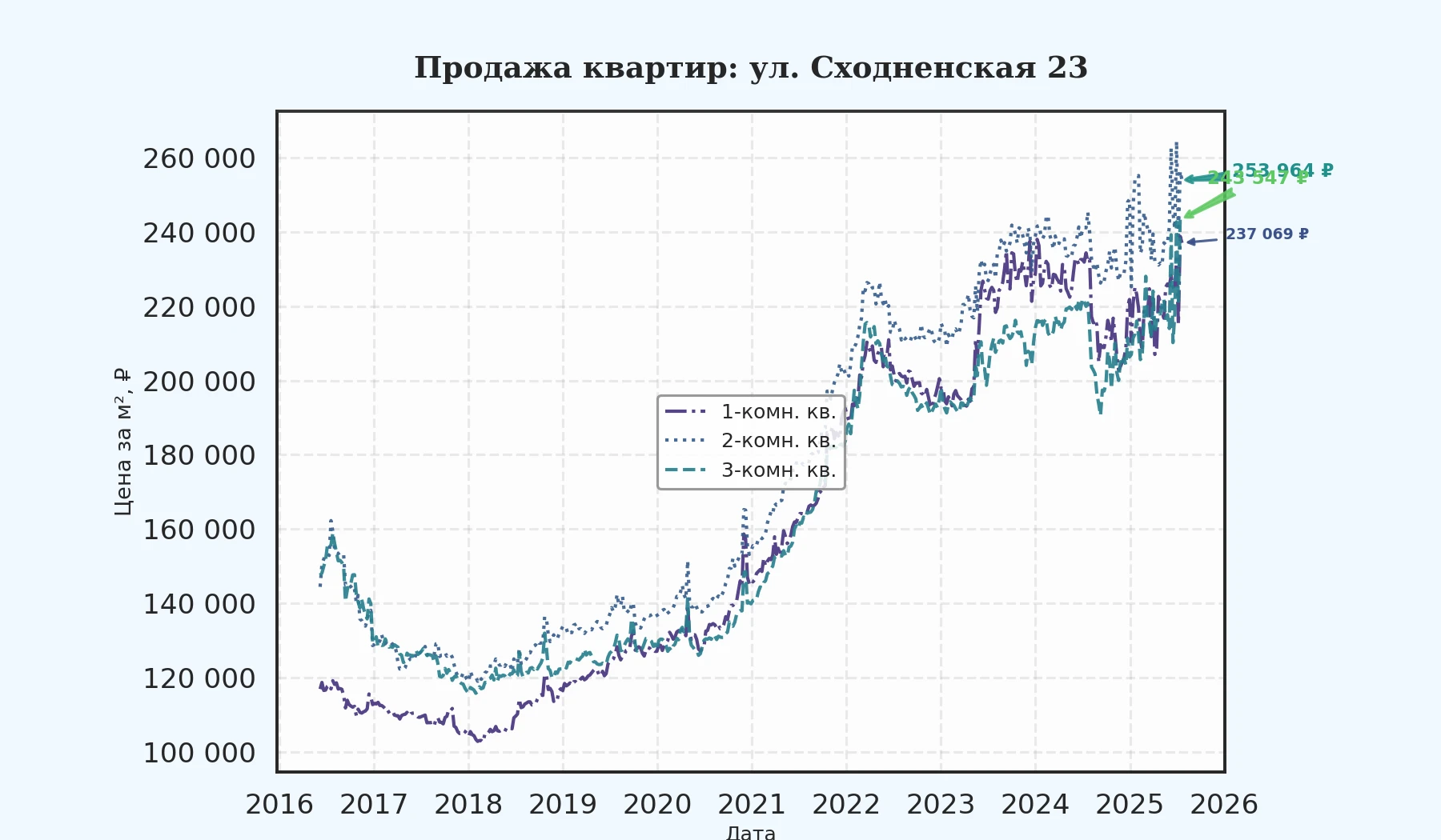 График изменения цены на квартиру Москва, ул. Сходненская, 23 23