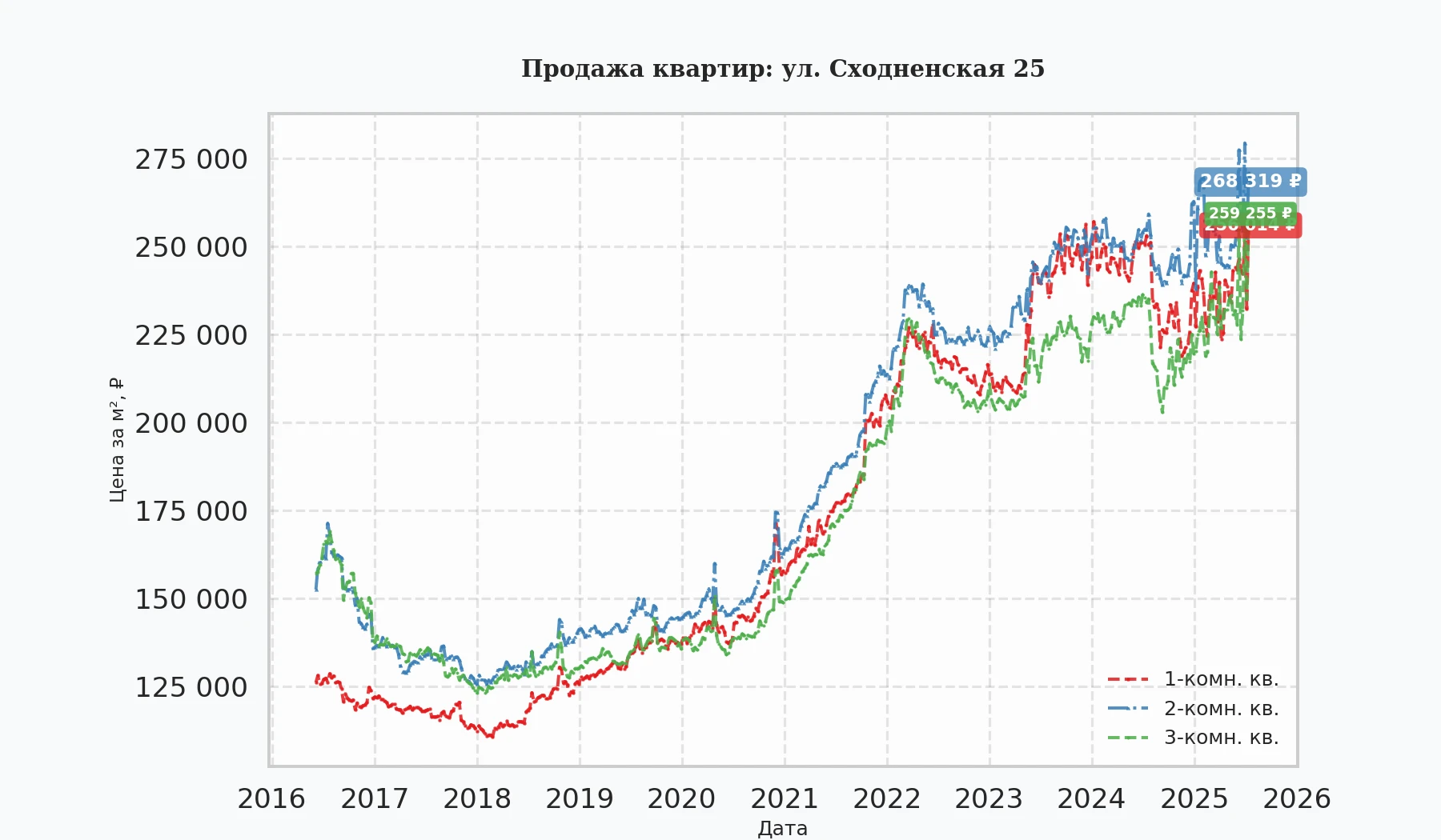 График изменения цены на квартиру Москва, ул. Сходненская, 25 25