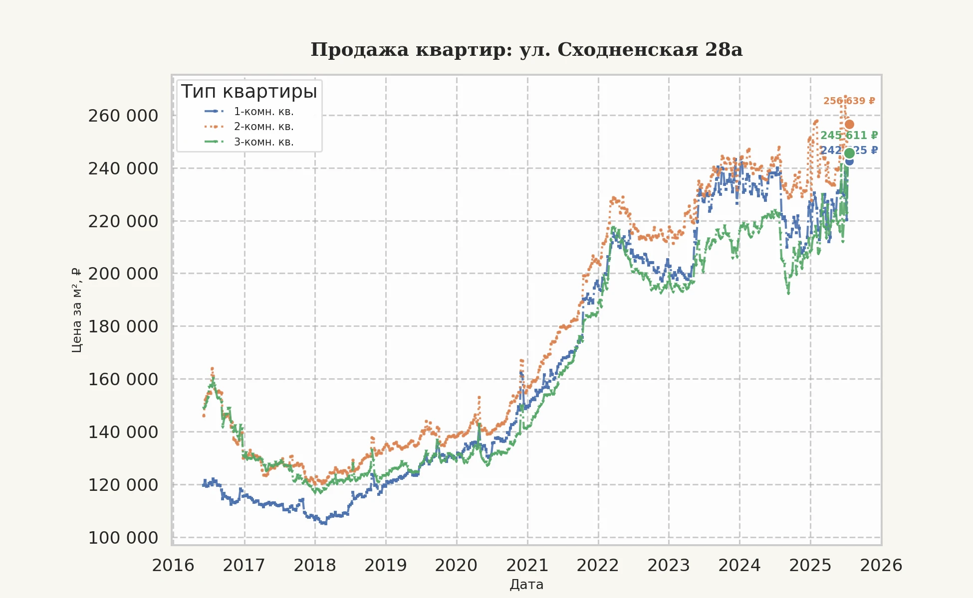 График изменения цены на квартиру Москва, ул. Сходненская, 28А 28А