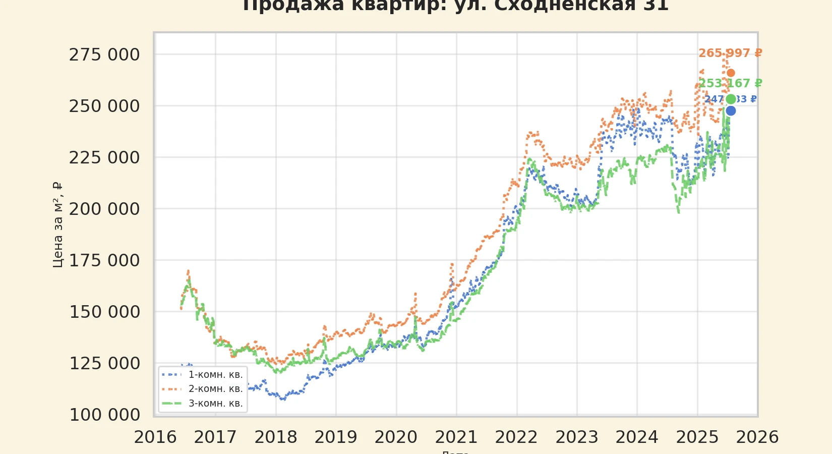 График изменения цены на квартиру Москва, ул. Сходненская, 31 31