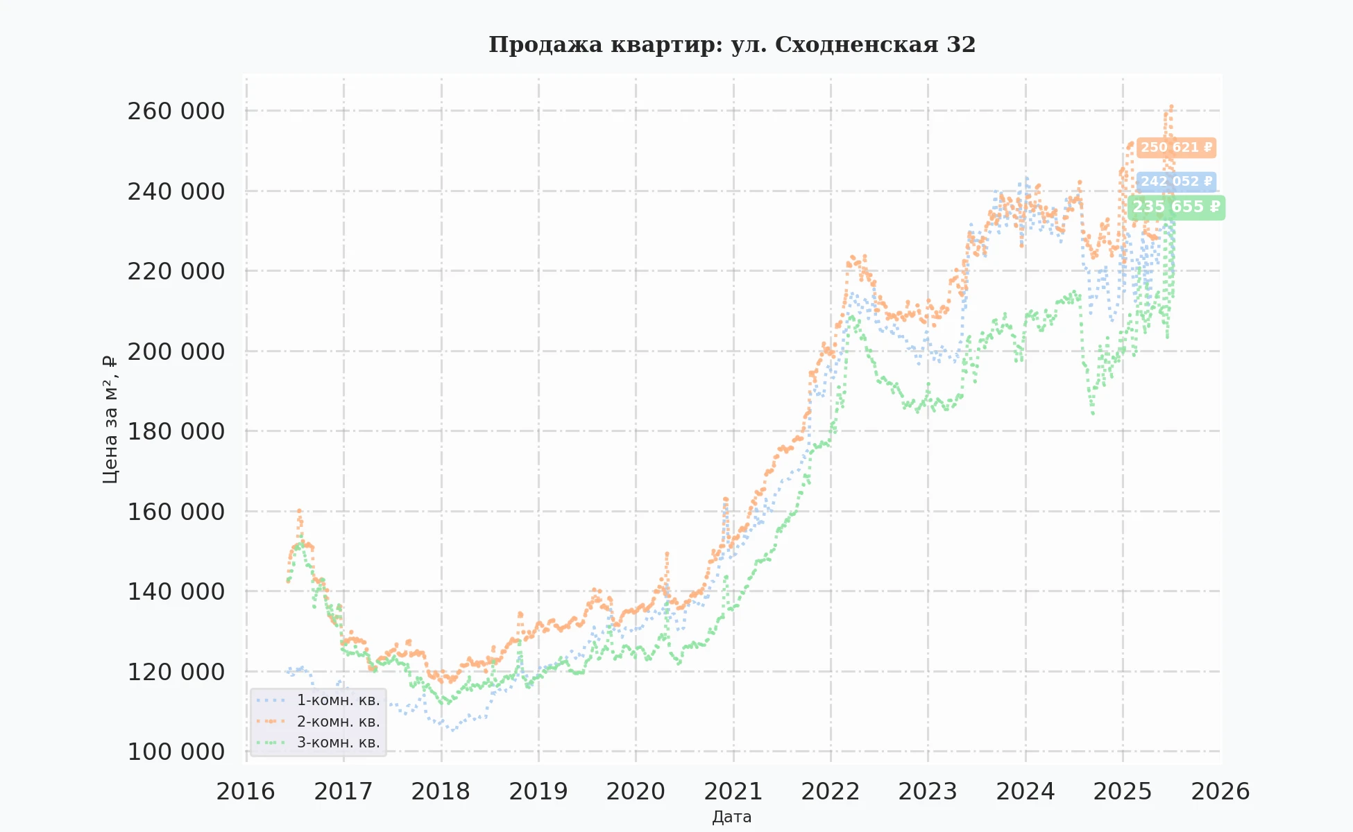 График изменения цены на квартиру Москва, ул. Сходненская, 32 32
