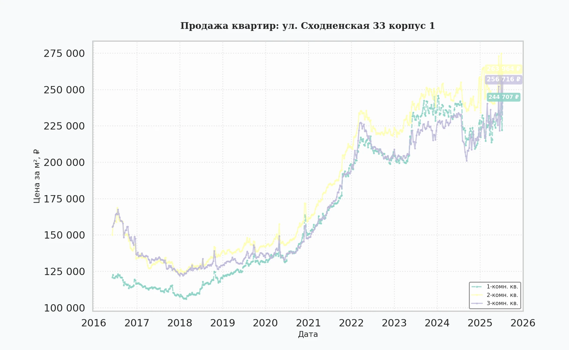 График изменения цены на квартиру Москва, ул. Сходненская, 33 корпус 1 33 корпус 1