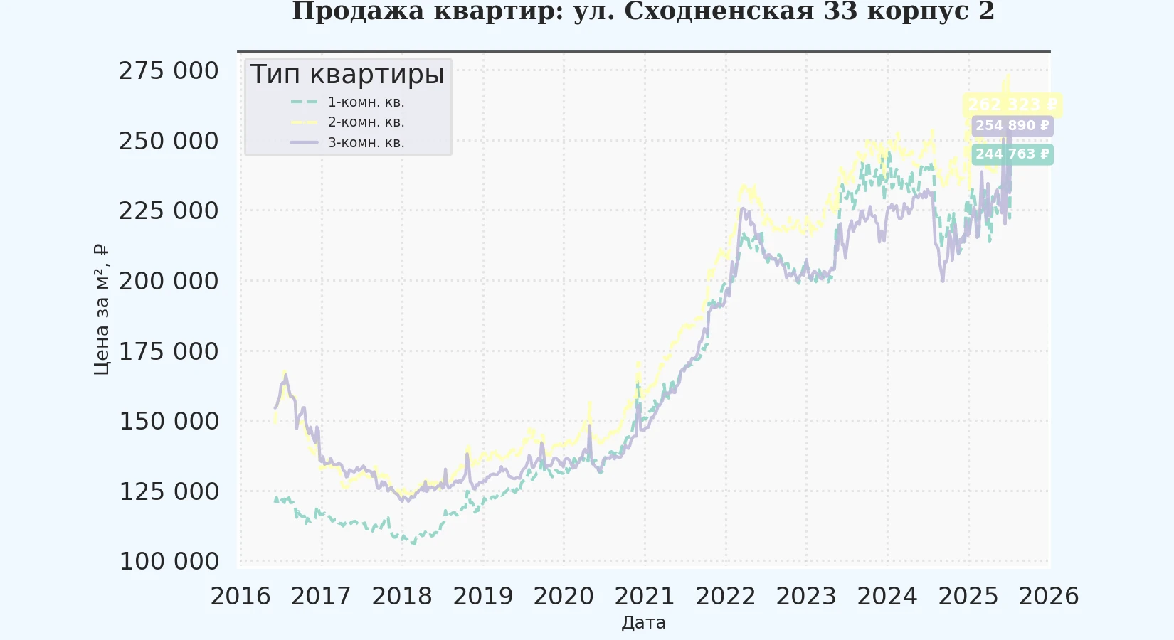 График изменения цены на квартиру Москва, ул. Сходненская, 33 корпус 2 33 корпус 2
