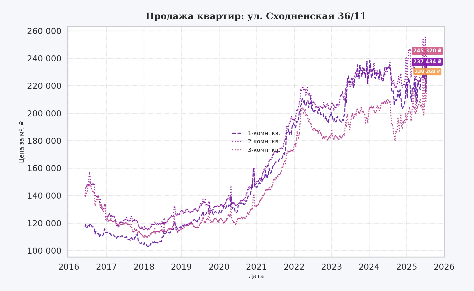 График изменения цены на квартиру Москва, ул. Сходненская, 36/11 36/11