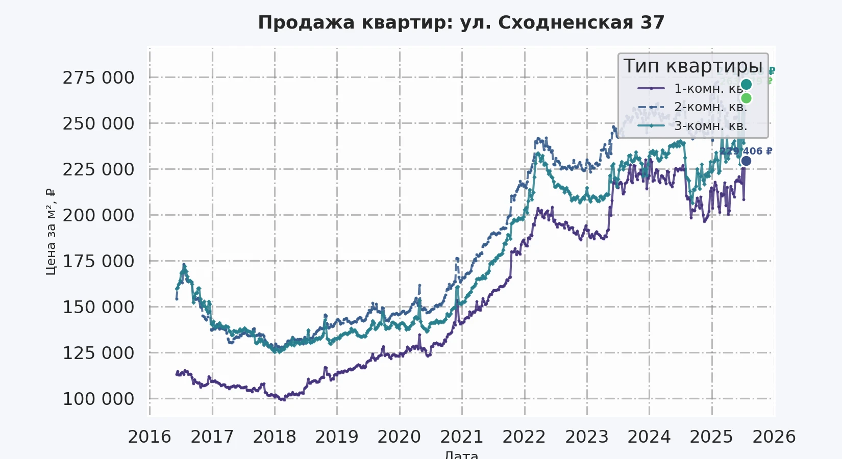 График изменения цены на квартиру Москва, ул. Сходненская, 37 37