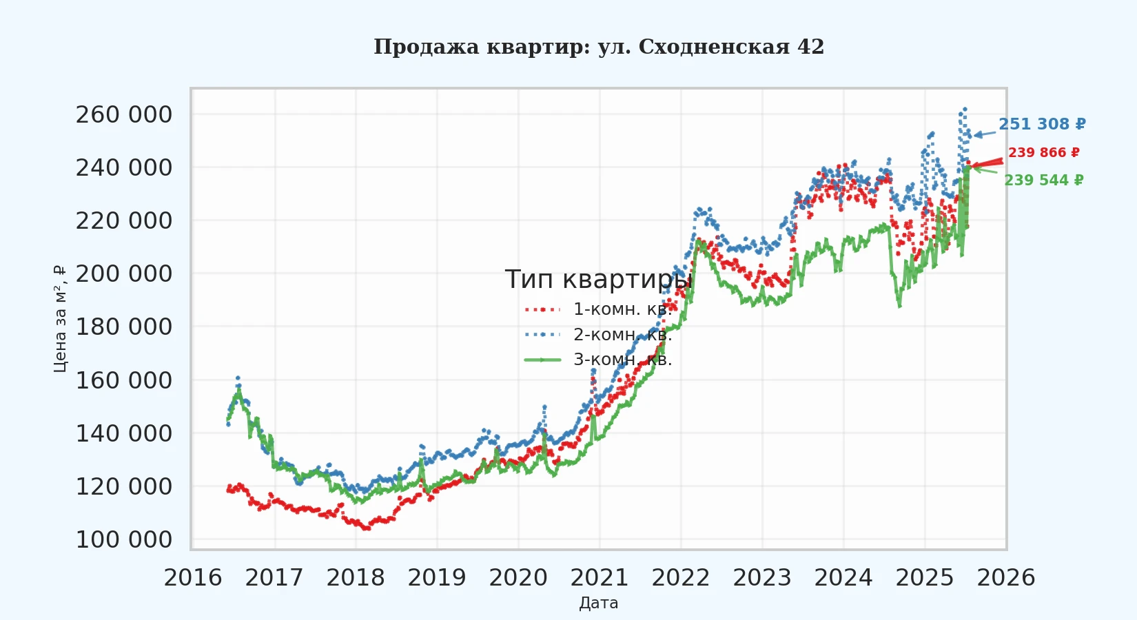 График изменения цены на квартиру Москва, ул. Сходненская, 42 42