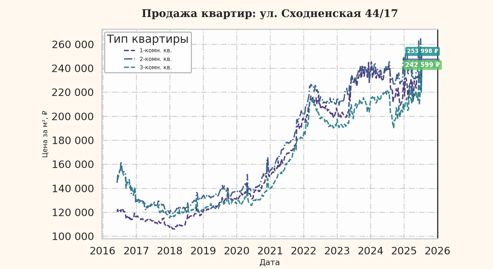 График изменения цены на квартиру Москва, ул. Сходненская, 44/17 44/17