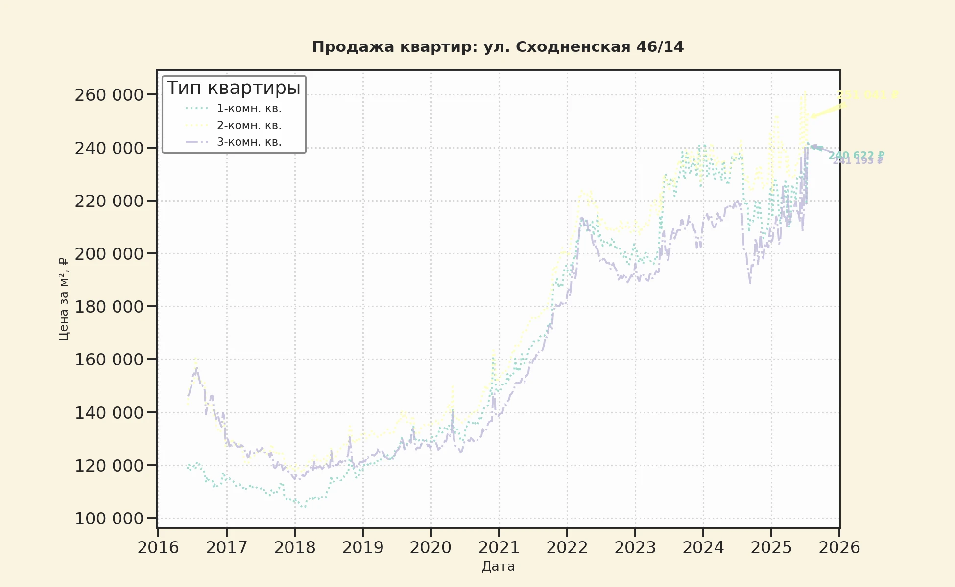 График изменения цены на квартиру Москва, ул. Сходненская, 46/14 46/14