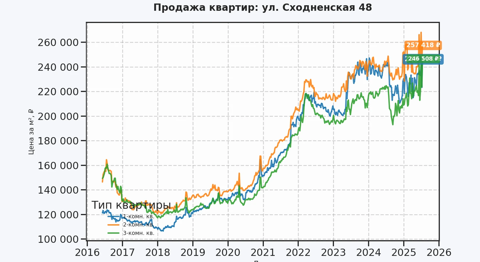График изменения цены на квартиру Москва, ул. Сходненская, 48 48