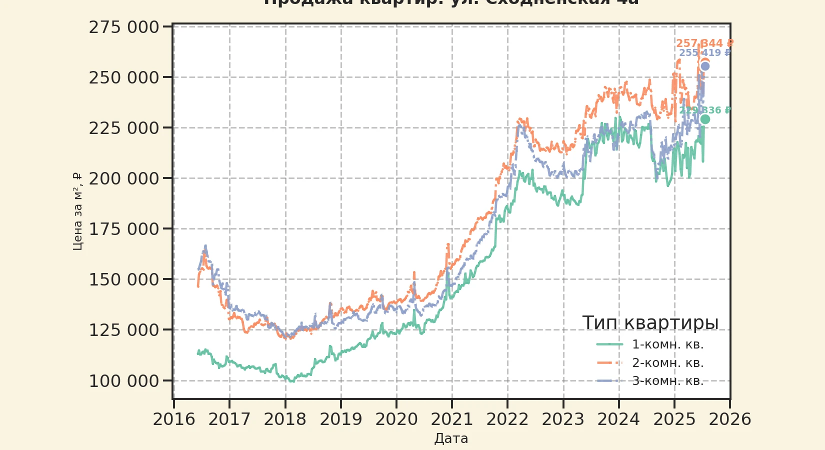 График изменения цены на квартиру Москва, ул. Сходненская, 4А 4А