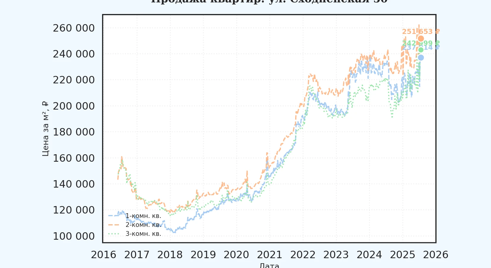 График изменения цены на квартиру Москва, ул. Сходненская, 50 50