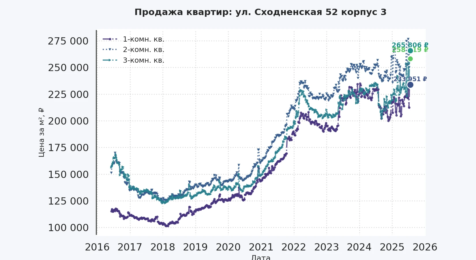 График изменения цены на квартиру Москва, ул. Сходненская, 52 корпус 3 52 корпус 3