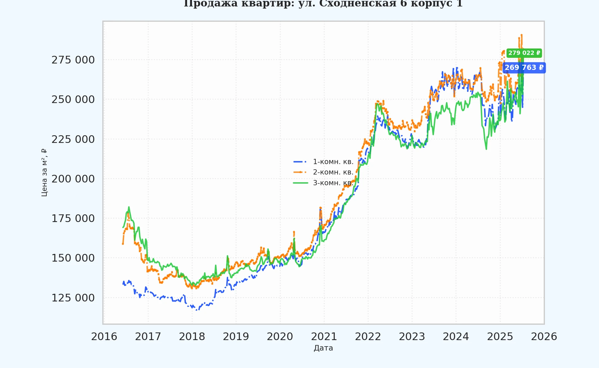 График изменения цены на квартиру Москва, ул. Сходненская, 6 корпус 1 6 корпус 1