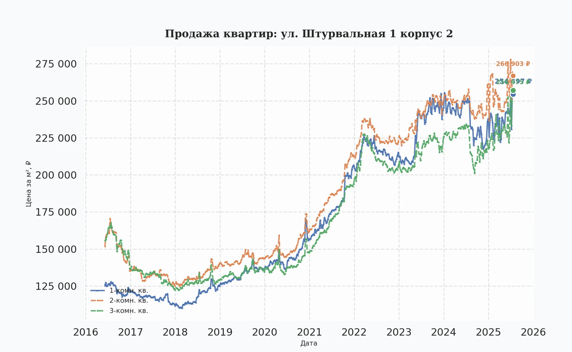 График изменения цены на квартиру Москва, ул. Штурвальная, 1 корпус 2 1 корпус 2