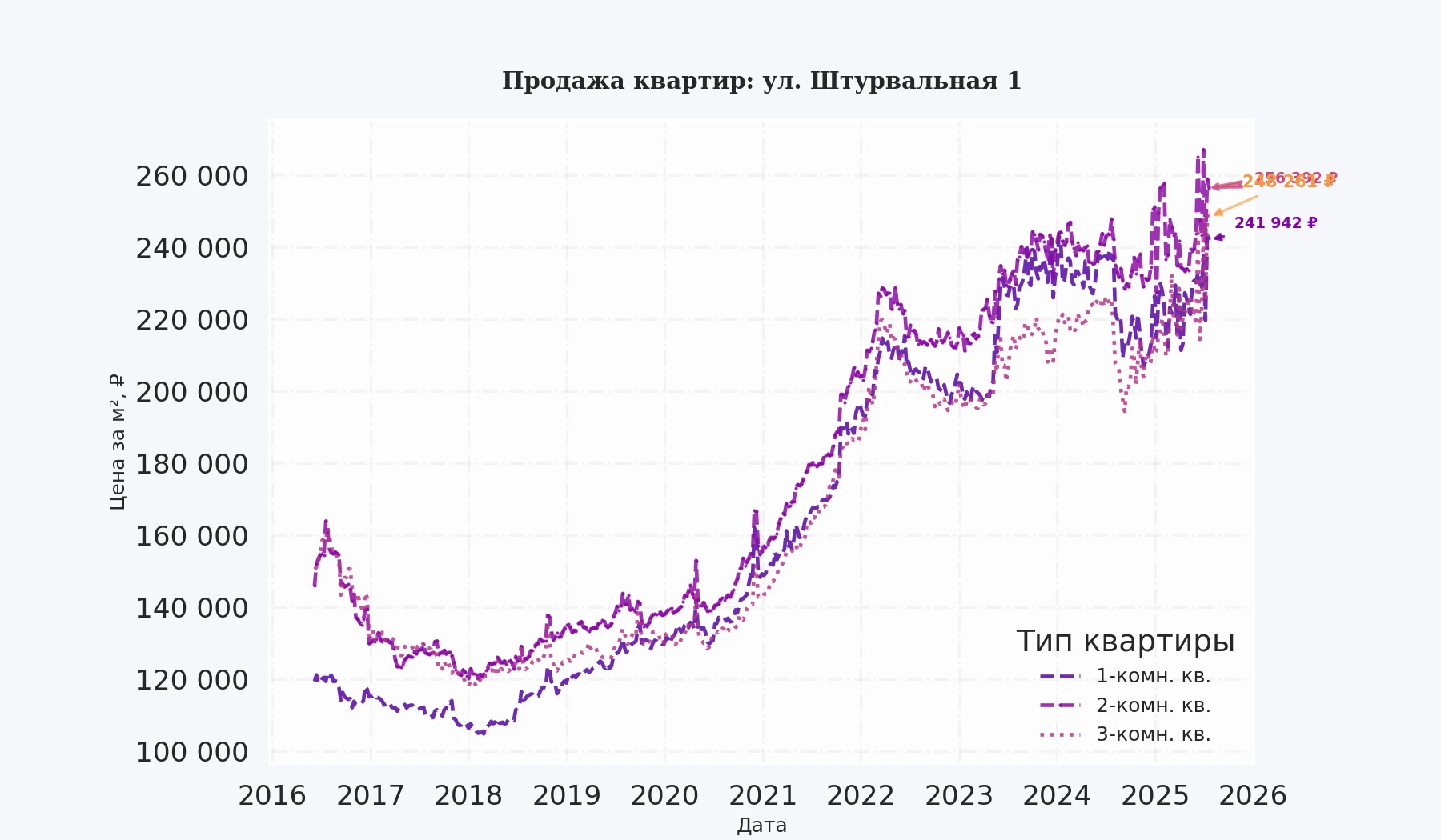 График изменения цены на квартиру Москва, ул. Штурвальная, 1 1