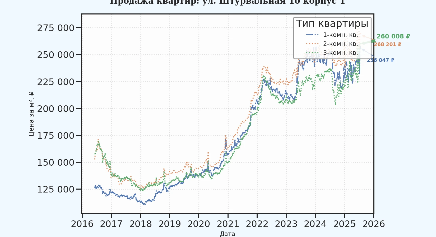 График изменения цены на квартиру Москва, ул. Штурвальная, 10 корпус 1 10 корпус 1