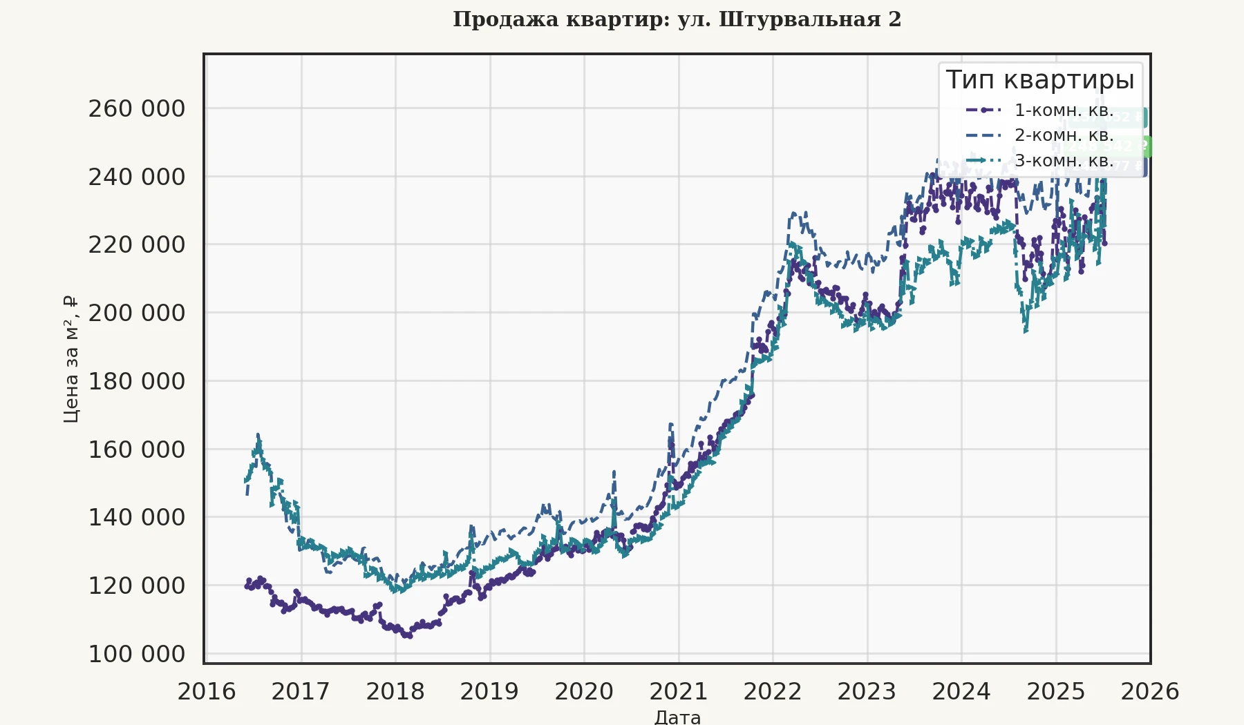 График изменения цены на квартиру Москва, ул. Штурвальная, 2 2