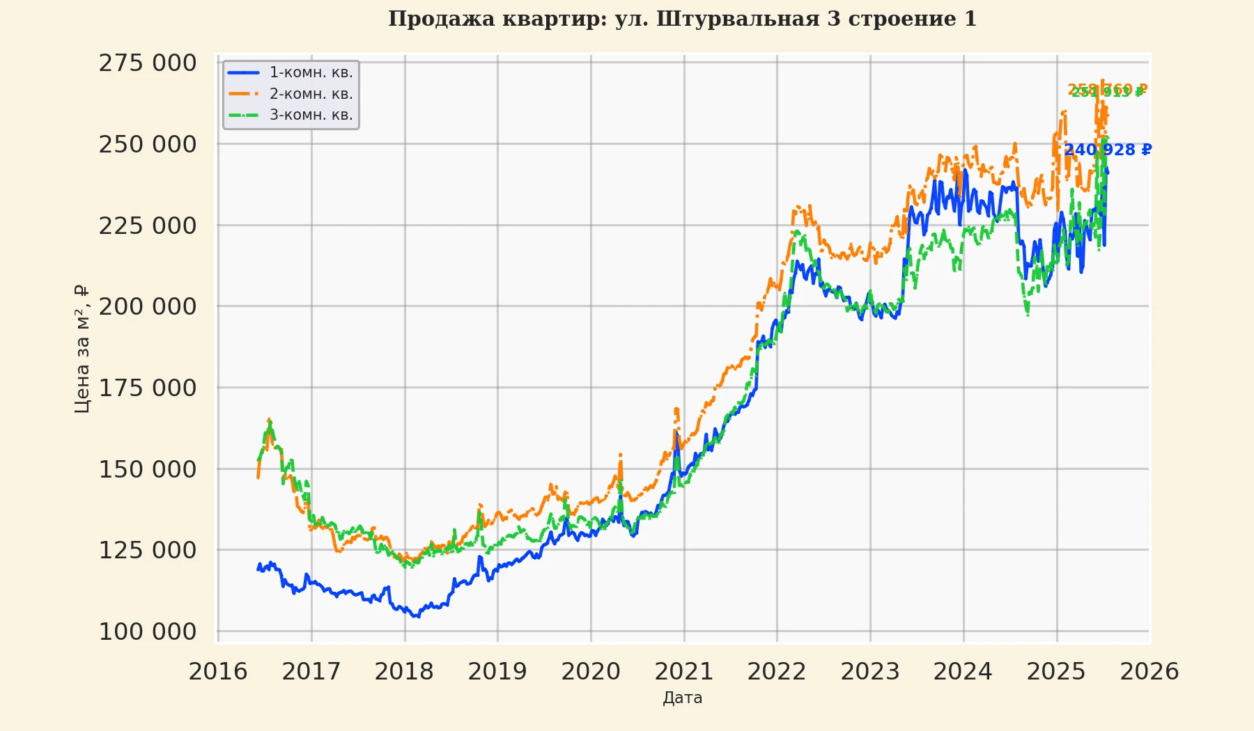 График изменения цены на квартиру Москва, ул. Штурвальная, 3 Строение 1 3 Строение 1
