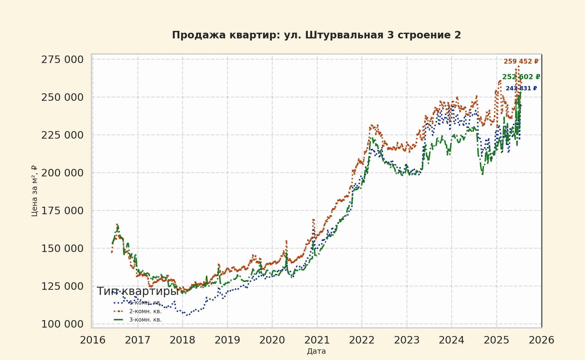 График изменения цены на квартиру Москва, ул. Штурвальная, 3 Строение 2 3 Строение 2